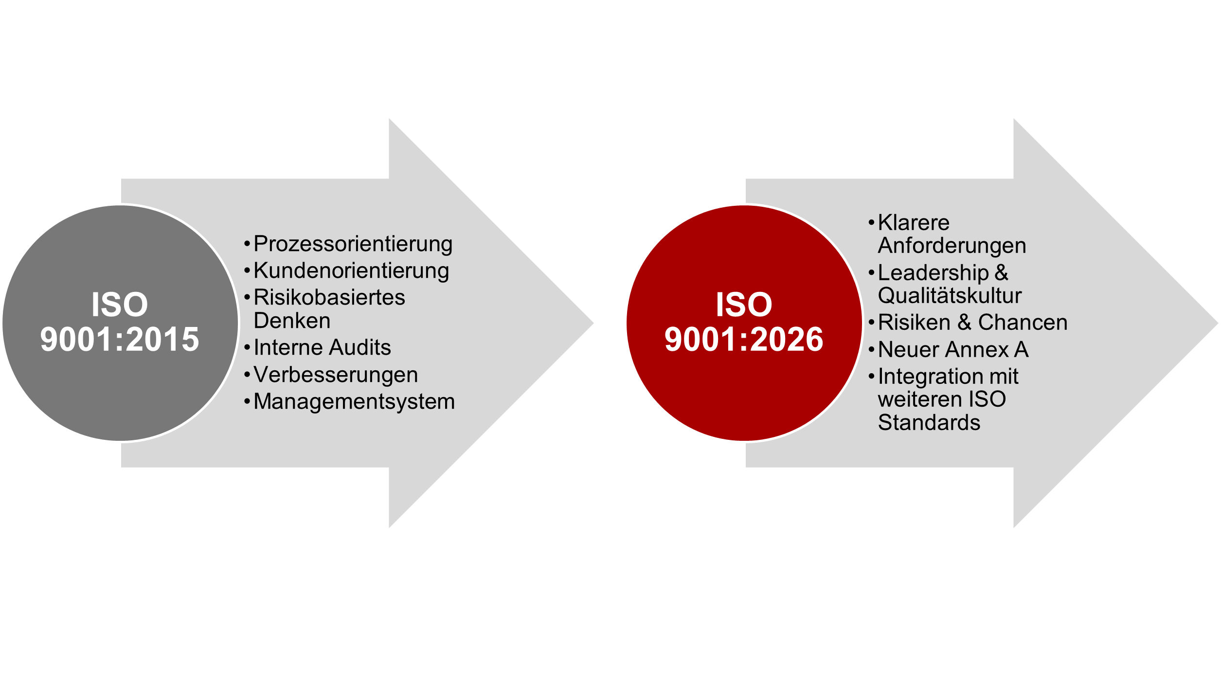 Infograph Änderungen ISO 9001:2015 und ISO 9001:2026